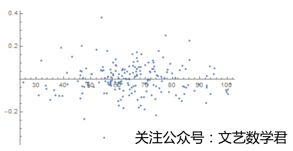 应用回归分析之残差图检验标准化模型假设(mathematica版本)